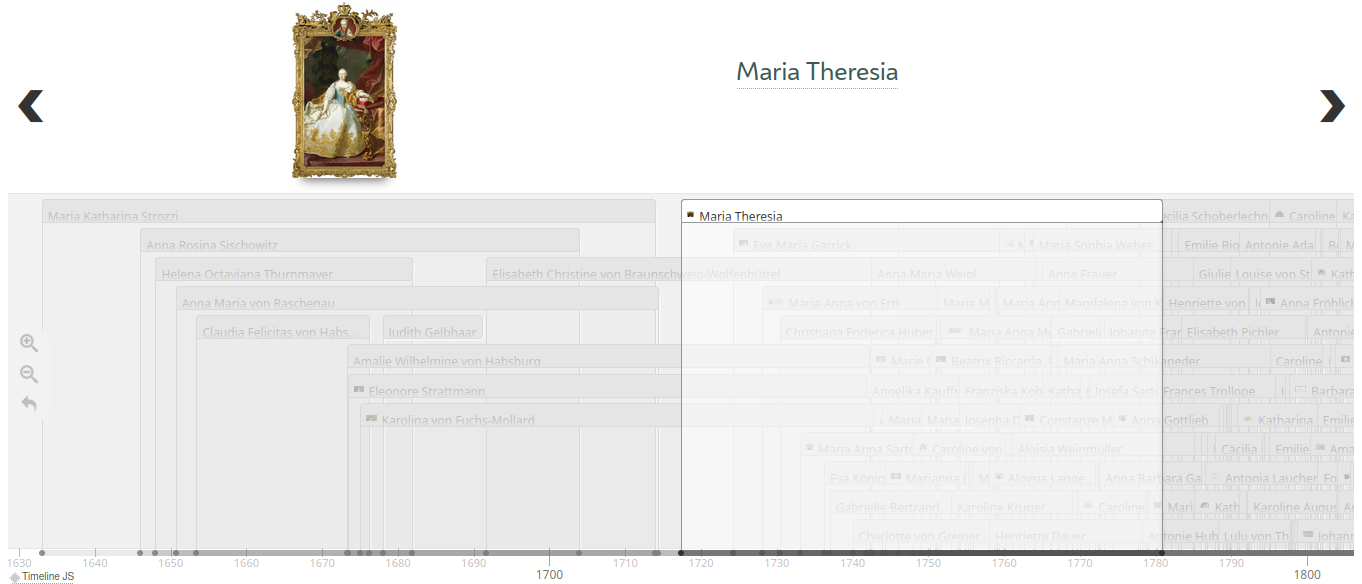 Timeline showing the period in which various people including Maria Theresia lived